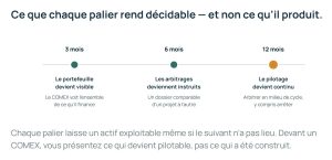 Séquencer par ce que chaque palier rend décidable