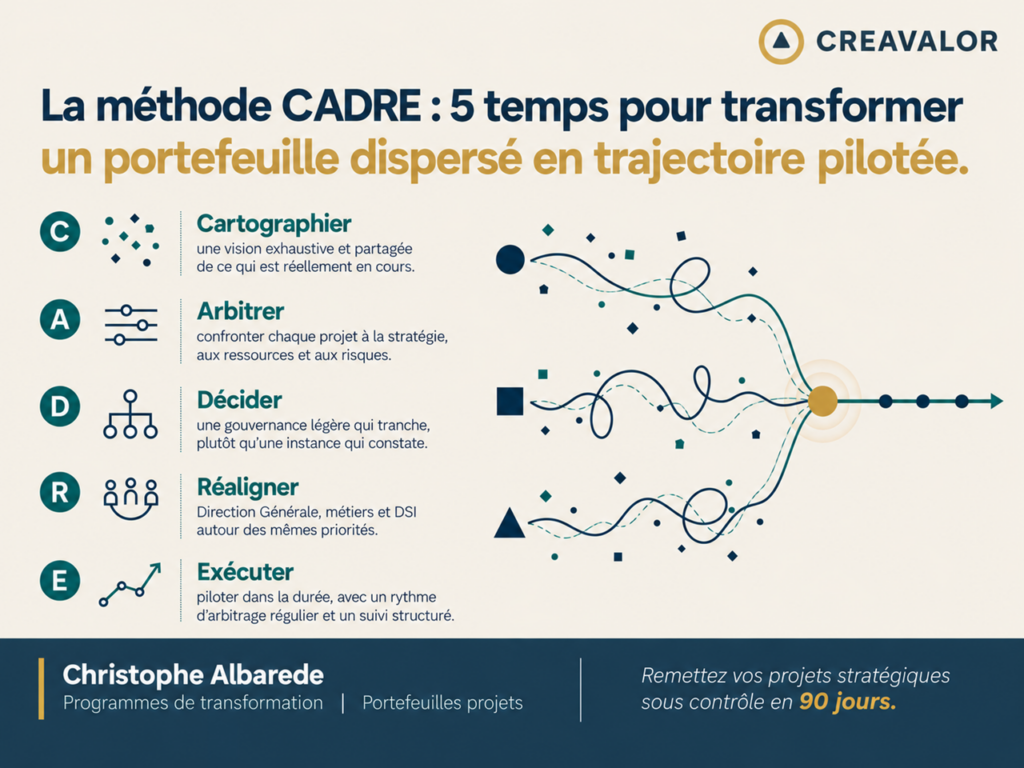 La méthode CADRE : 5 temps pour transformer un portefeuille dispersé en trajectoire pilotée.