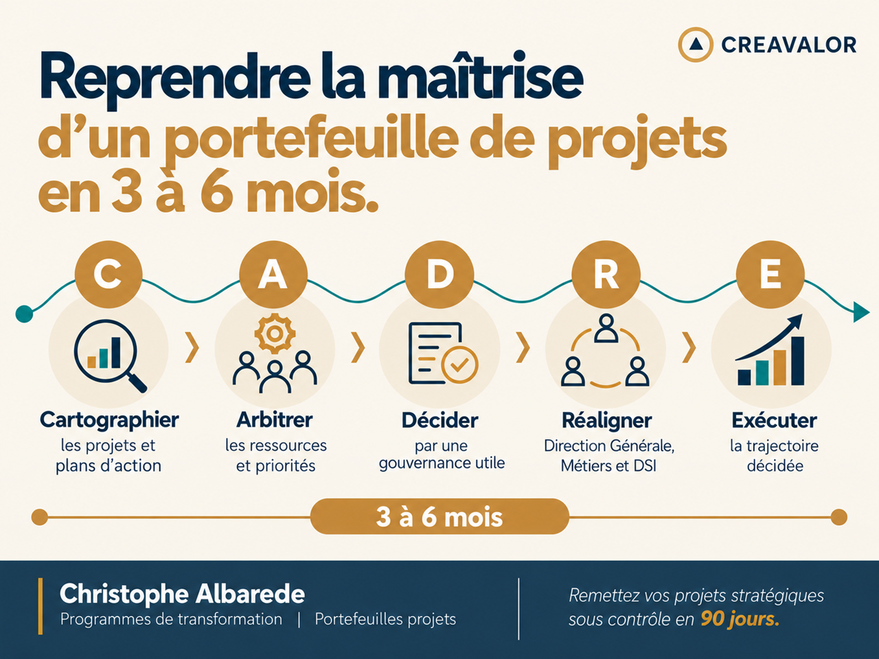 Reprendre la maîtrise d'un portefeuille de projets en 3 à 6 mois.